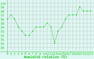 Courbe de l'humidit relative pour Nostang (56)