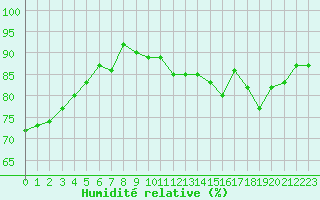 Courbe de l'humidit relative pour Cherbourg (50)