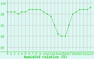 Courbe de l'humidit relative pour Saint-Mdard-d'Aunis (17)