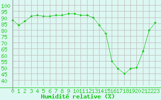 Courbe de l'humidit relative pour Cadaujac-Inra (33)