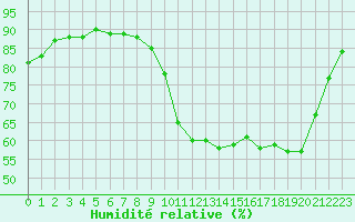 Courbe de l'humidit relative pour Muret (31)