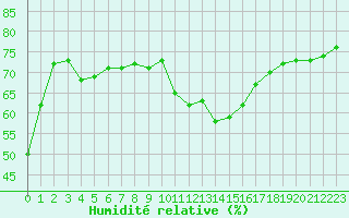 Courbe de l'humidit relative pour Saint-Yrieix-le-Djalat (19)