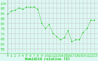 Courbe de l'humidit relative pour Sgur-le-Chteau (19)