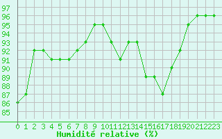 Courbe de l'humidit relative pour Lorient (56)