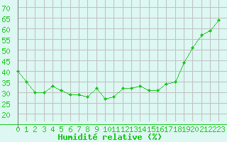 Courbe de l'humidit relative pour Carpentras (84)