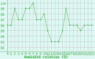 Courbe de l'humidit relative pour Ploeren (56)