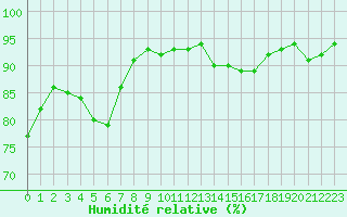 Courbe de l'humidit relative pour Sauteyrargues (34)