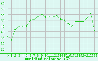 Courbe de l'humidit relative pour Saint-Michel-Mont-Mercure (85)
