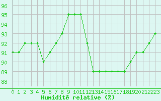 Courbe de l'humidit relative pour Villefontaine (38)