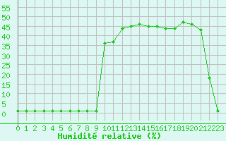 Courbe de l'humidit relative pour Coulommes-et-Marqueny (08)