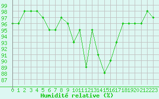 Courbe de l'humidit relative pour Nevers (58)