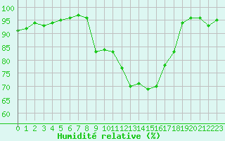 Courbe de l'humidit relative pour Lobbes (Be)