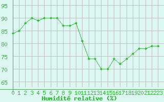 Courbe de l'humidit relative pour Dinard (35)