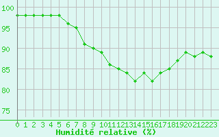 Courbe de l'humidit relative pour Aigrefeuille d'Aunis (17)