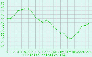 Courbe de l'humidit relative pour Belfort-Dorans (90)