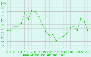 Courbe de l'humidit relative pour Porquerolles (83)
