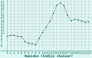 Courbe de l'humidex pour Saint-Dizier (52)