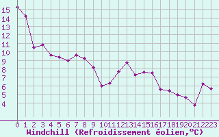 Courbe du refroidissement olien pour Annecy (74)