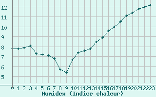 Courbe de l'humidex pour Izegem (Be)