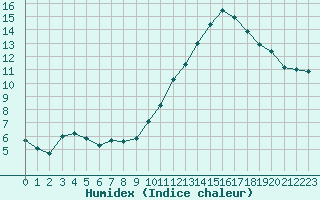 Courbe de l'humidex pour Saint-Philbert-sur-Risle (27)