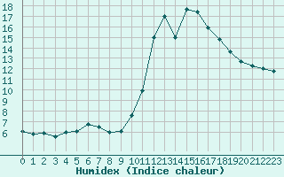 Courbe de l'humidex pour Bourg-Saint-Maurice (73)