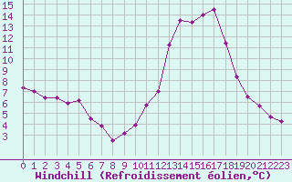 Courbe du refroidissement olien pour Chamonix-Mont-Blanc (74)