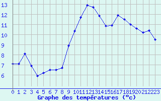 Courbe de tempratures pour Lans-en-Vercors - Les Allires (38)