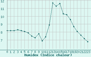 Courbe de l'humidex pour Gurande (44)