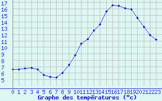 Courbe de tempratures pour Champagne-sur-Seine (77)