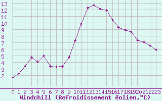 Courbe du refroidissement olien pour Puissalicon (34)