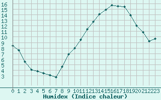 Courbe de l'humidex pour Toulouse-Blagnac (31)