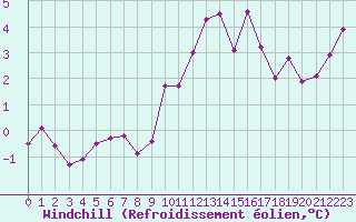 Courbe du refroidissement olien pour Salon-de-Provence (13)