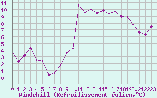 Courbe du refroidissement olien pour Ploudalmezeau (29)