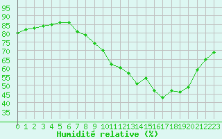 Courbe de l'humidit relative pour Fameck (57)