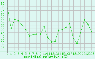 Courbe de l'humidit relative pour Ste (34)