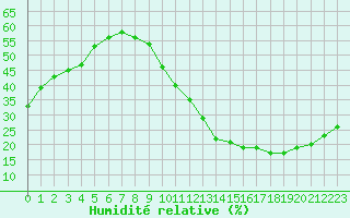 Courbe de l'humidit relative pour Ciudad Real (Esp)