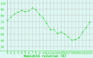 Courbe de l'humidit relative pour Sandillon (45)