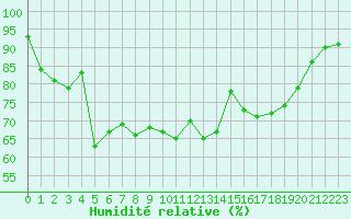 Courbe de l'humidit relative pour Cap de la Hague (50)