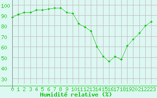 Courbe de l'humidit relative pour Bannalec (29)