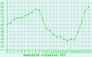 Courbe de l'humidit relative pour Tour-en-Sologne (41)