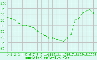 Courbe de l'humidit relative pour Dolembreux (Be)