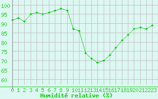 Courbe de l'humidit relative pour Le Havre - Octeville (76)