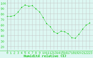 Courbe de l'humidit relative pour Romorantin (41)