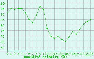 Courbe de l'humidit relative pour Landivisiau (29)
