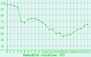 Courbe de l'humidit relative pour Malbosc (07)