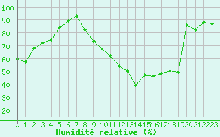 Courbe de l'humidit relative pour Dijon / Longvic (21)