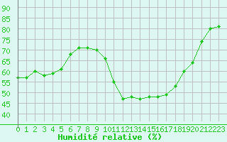 Courbe de l'humidit relative pour Montauban (82)