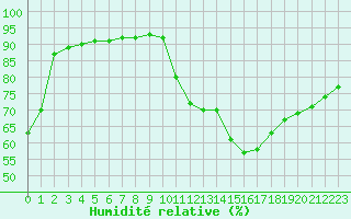 Courbe de l'humidit relative pour La Poblachuela (Esp)