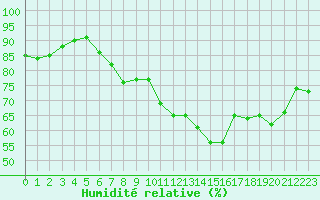 Courbe de l'humidit relative pour Six-Fours (83)