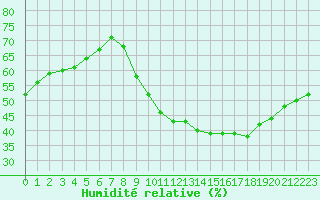 Courbe de l'humidit relative pour Sainte-Genevive-des-Bois (91)